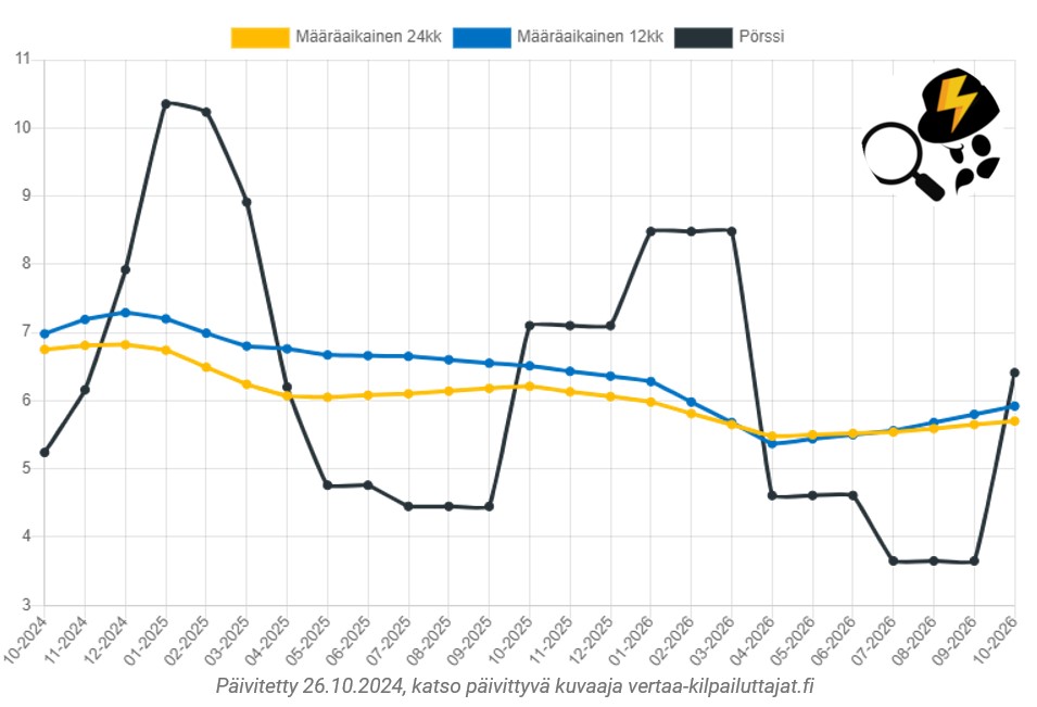 Sähkön hintaennuste 2025