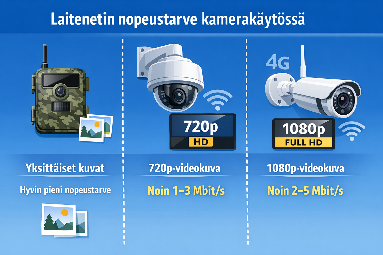 Camera speed requirements comparison illustration
