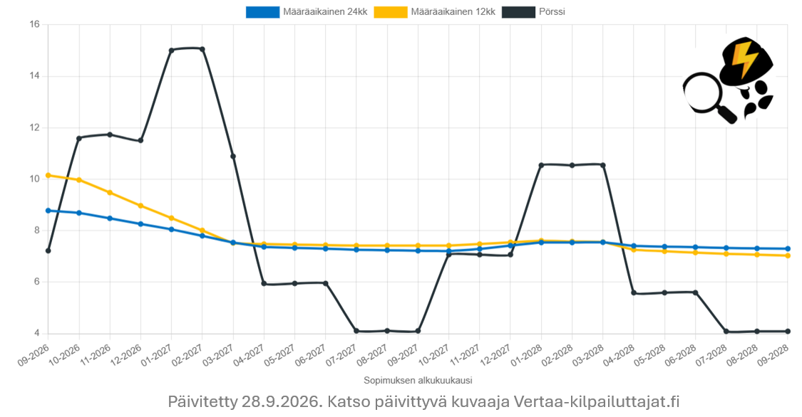 sähkön hintaennuste 2026
